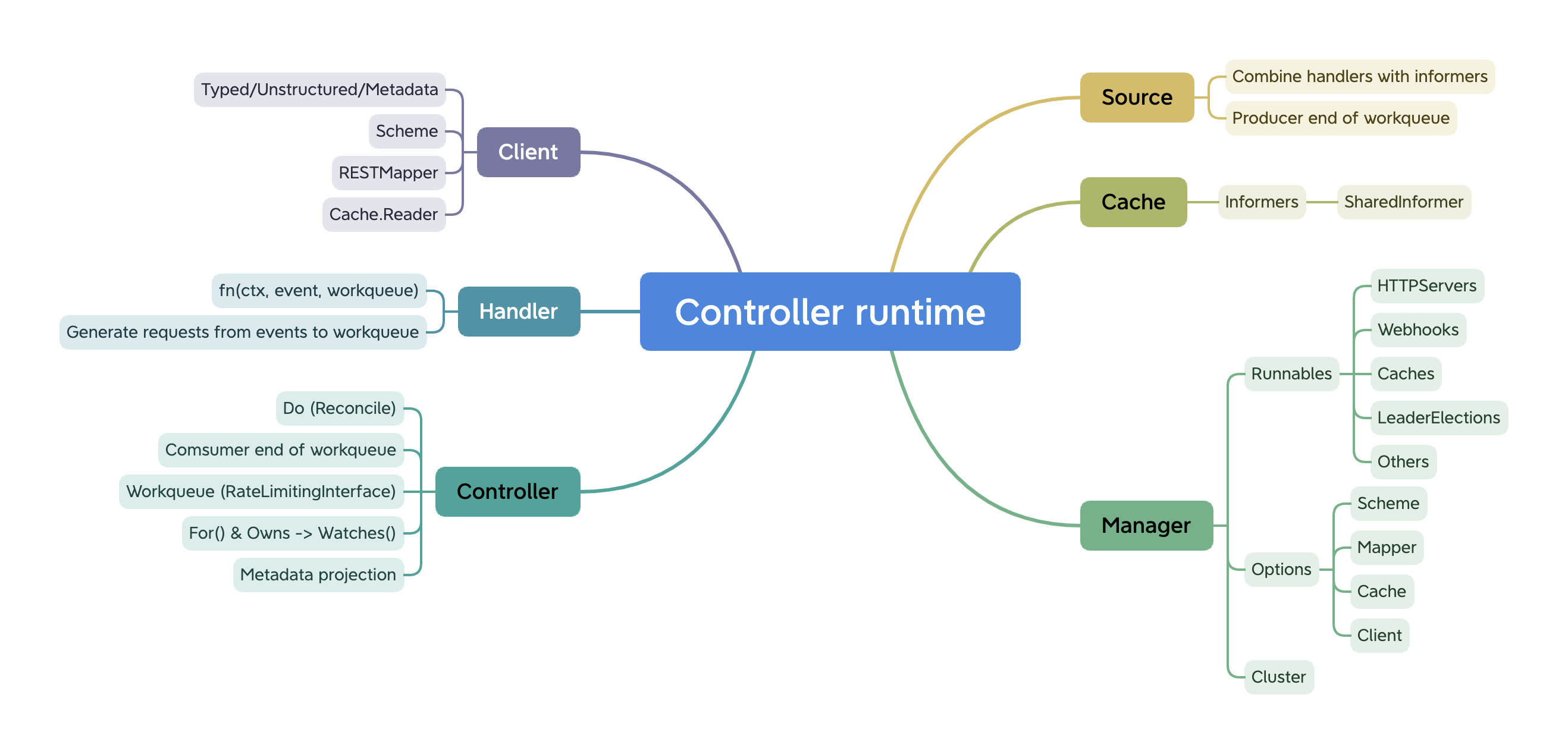 Controller-runtime 源码阅读